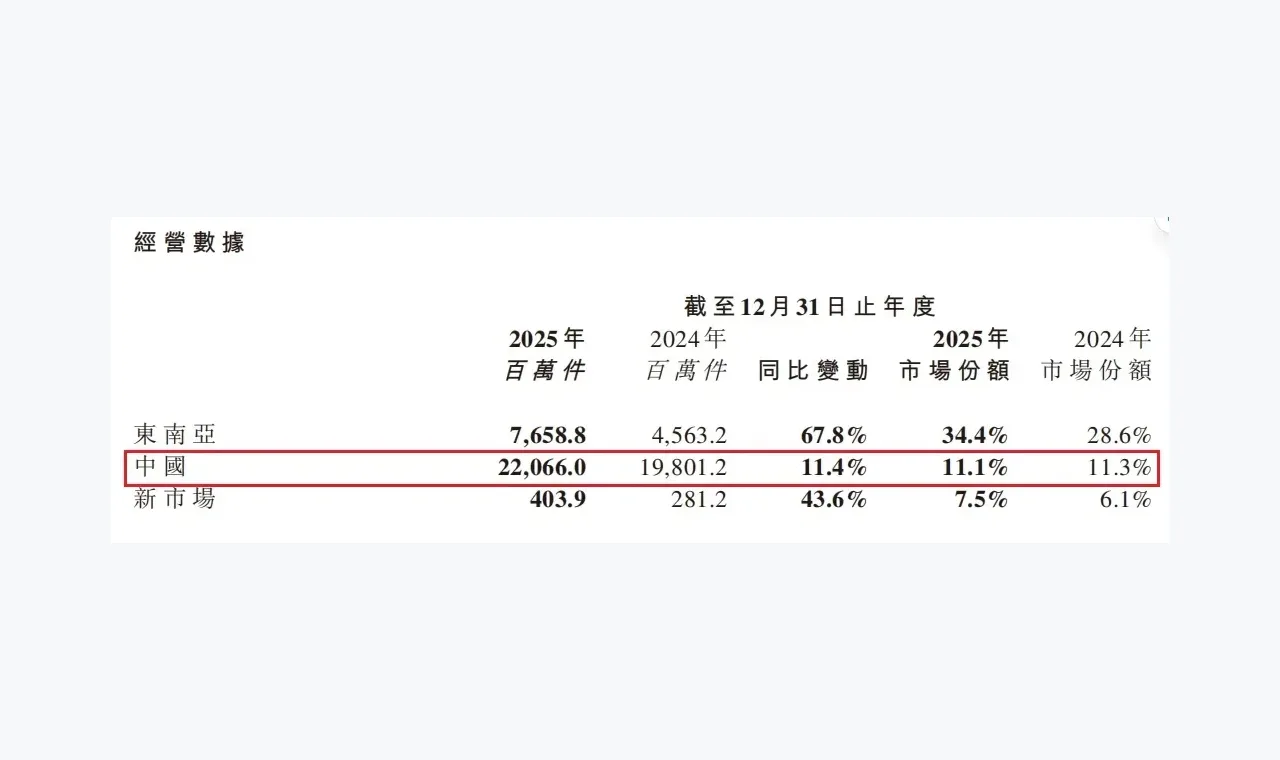高速狂奔的极兔,利润暴涨超100%背后的“裂痕” 插图