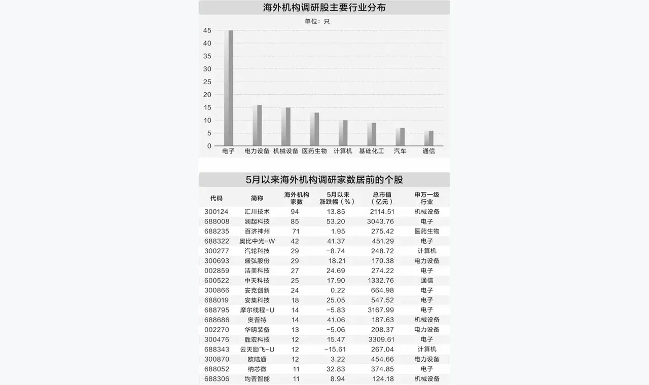 5月155股获海外机构调研 电子行业关注度领跑 插图