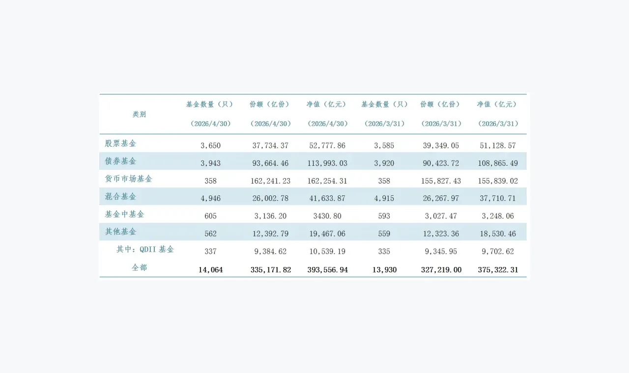 再创历史新高 公募总规模首破39万亿 承接存款搬家 两类基金猛增 插图