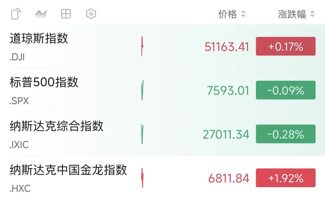 直线拉升，科技巨头股价暴涨！热门中概股普涨